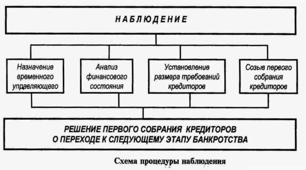 Процедура наблюдения